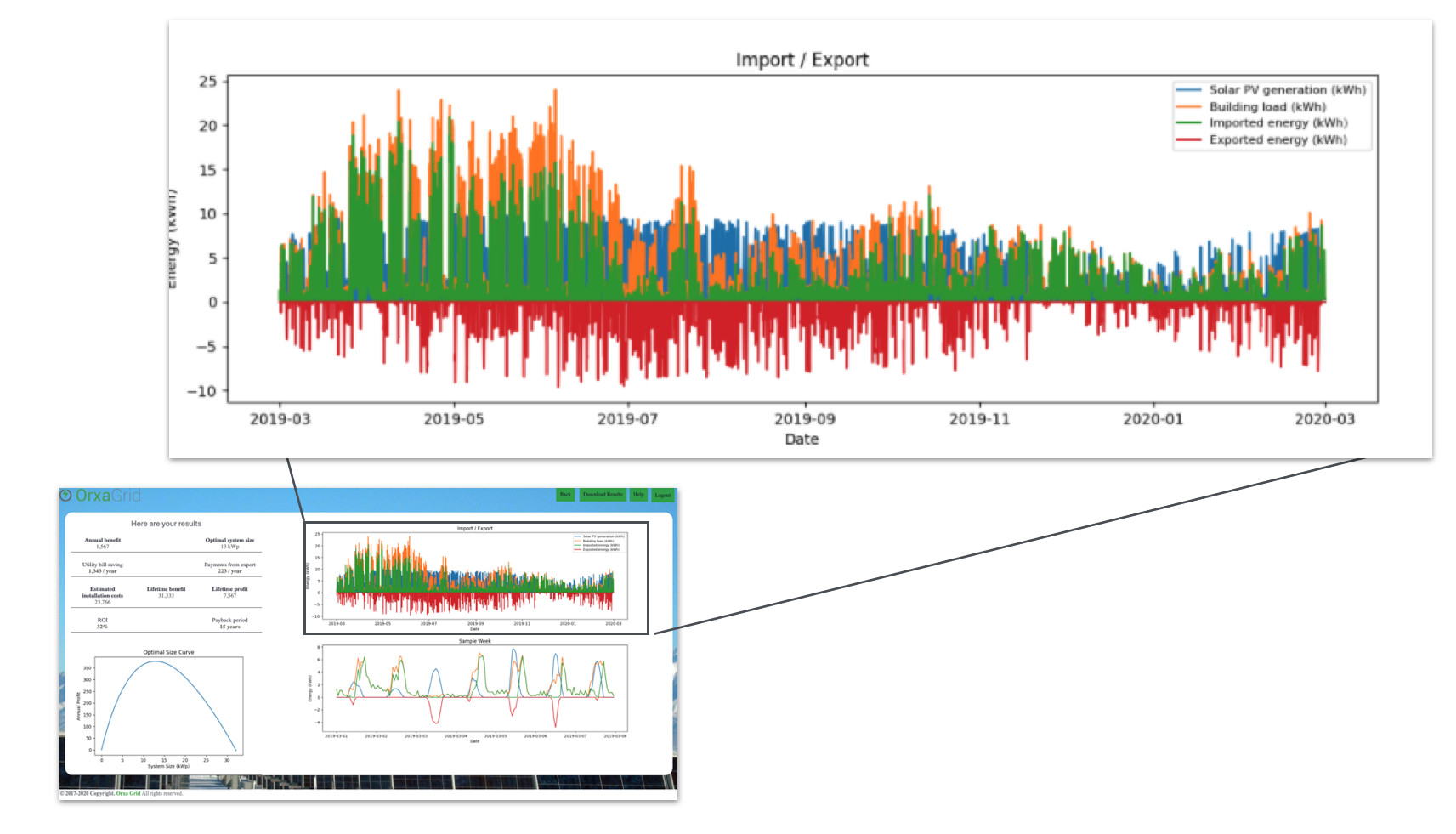 Sample Week chart in the OrxaGrid Low Carbon App